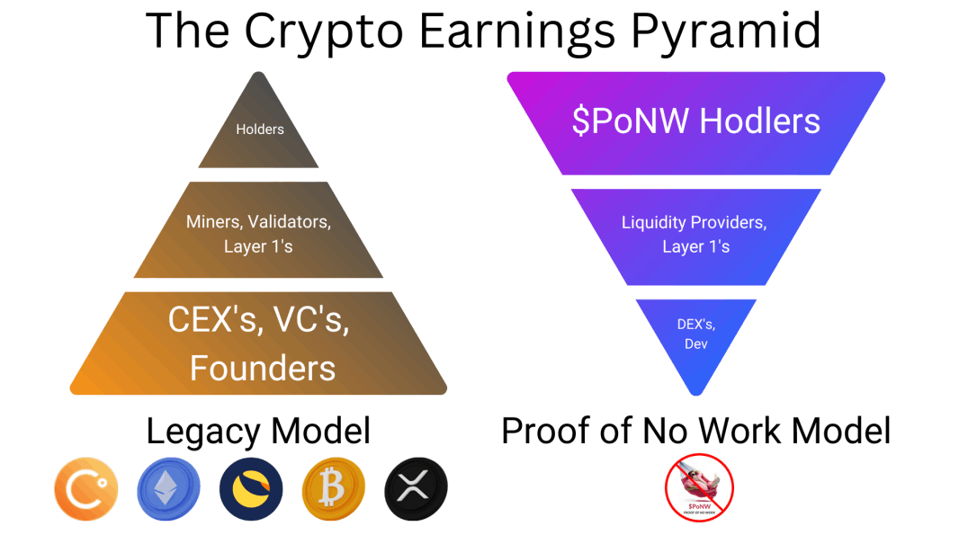 Crypto Earnings Pyramid